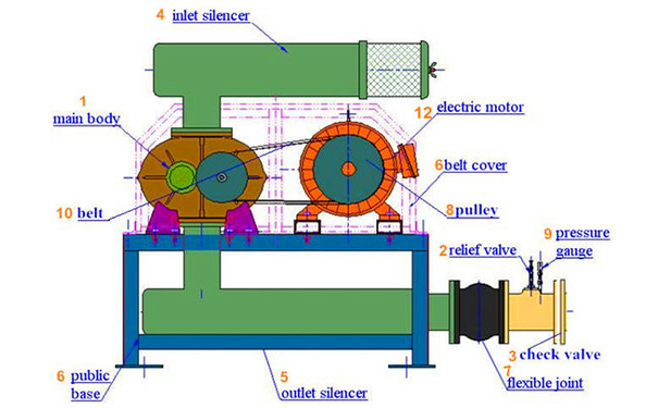 如何調(diào)節(jié)三葉羅茨鼓風(fēng)機以適應(yīng)不同除塵需求
