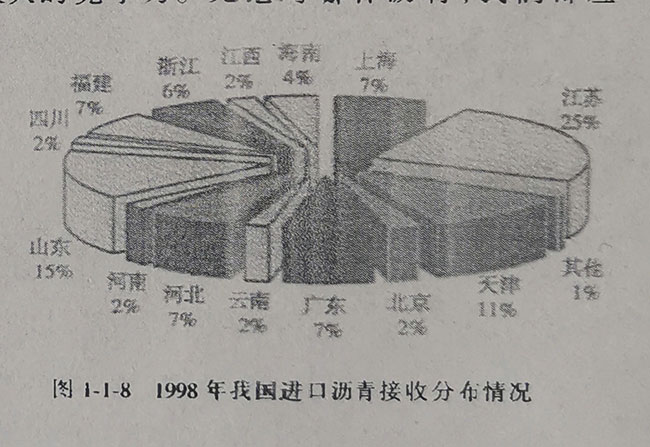 1998年我國瀝青接受分布圖 1998年我國瀝青接受分布圖